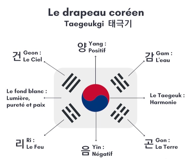 Taegeukgi, le drapeau national coréen